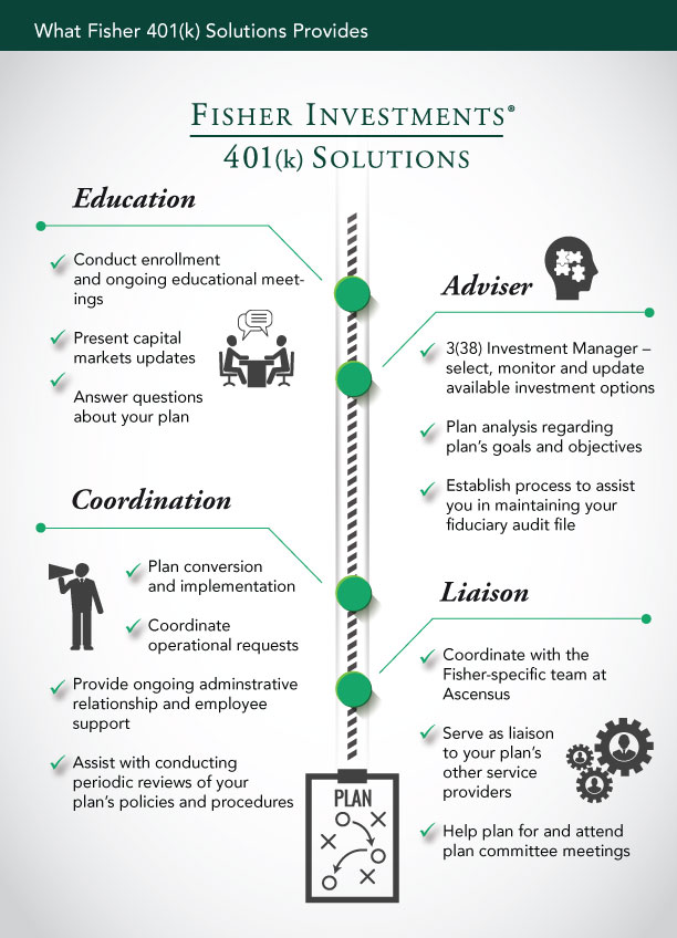 Fisher Investments 401 k Defined Contribution Plan